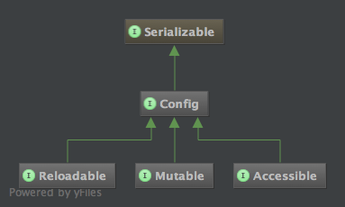 config-hierarchy